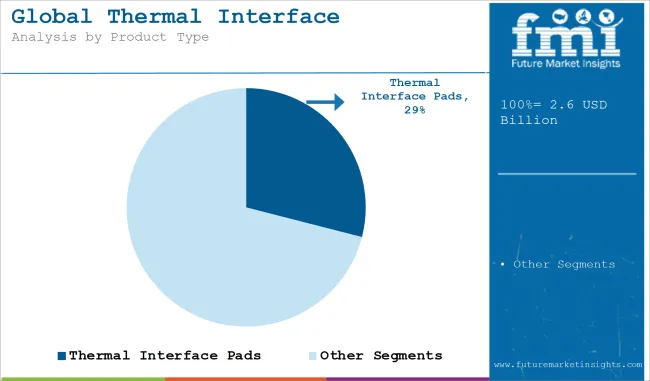 Global Thermal Interface Materials (tim) Market Analysis By Product Type