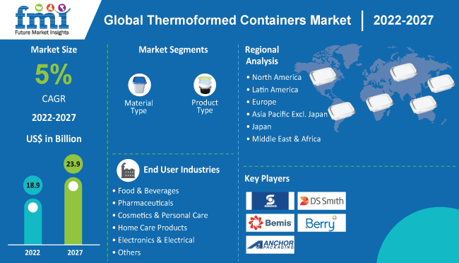 Thermoformed Containers Market