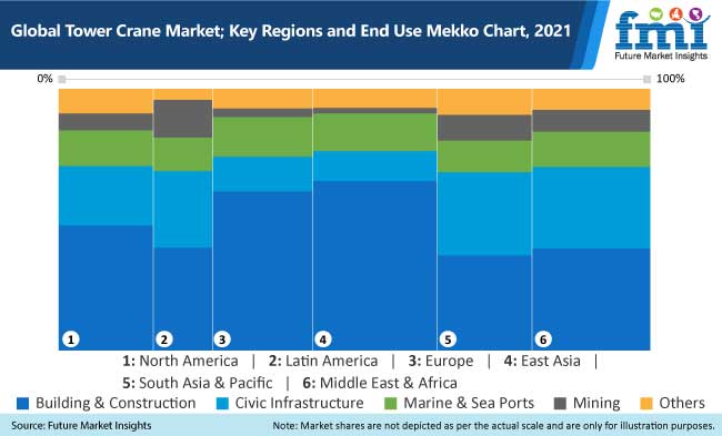 global tower crane market key regions and end use mekko chart, 2021