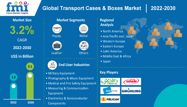 Transport Cases & Boxes Market