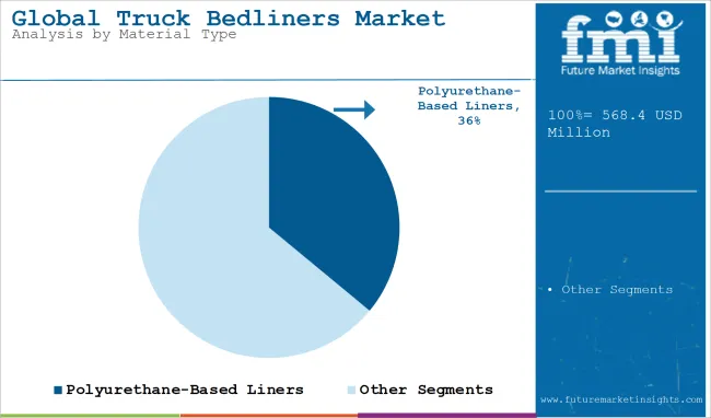 Global Truck Bedliners Market Analysis By Material Type