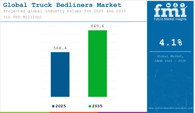 Global Truck Bedliners Market Industry Value Analysis