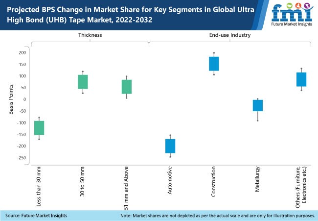 Ultra High Bond (UHB) Tape Market