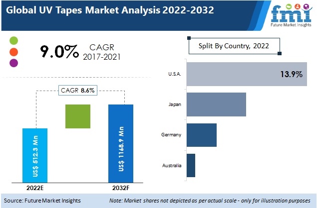 UV Tapes Market
