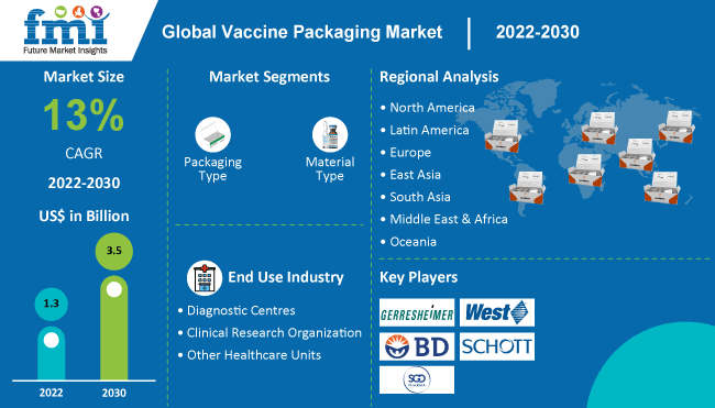 Vaccine Packaging Market