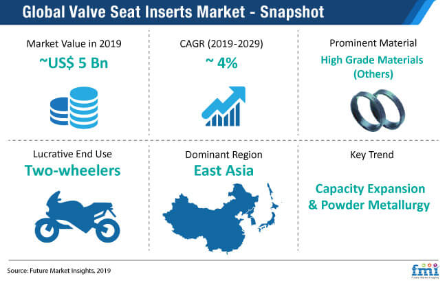 global valve seat inserts market snapshot