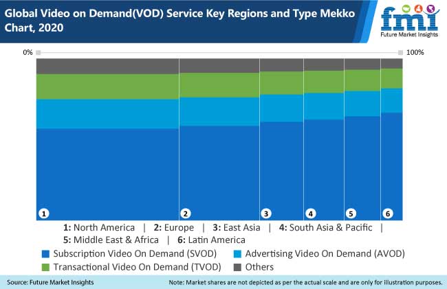 global video on demand vod service key regions and type mekko chart, 2020