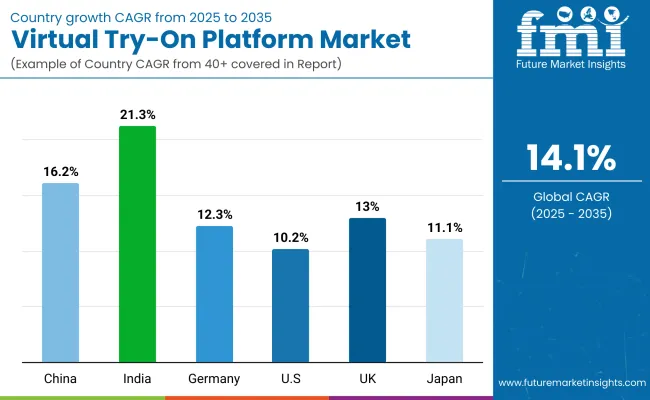 Global Virtual Try On Platform Market By Country
