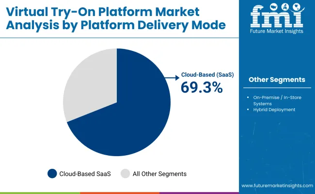 Global Virtual Try On Platform Market By Platform