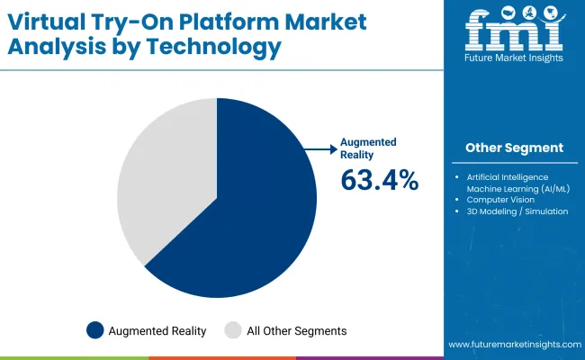 Global Virtual Try On Platform Market By Technology