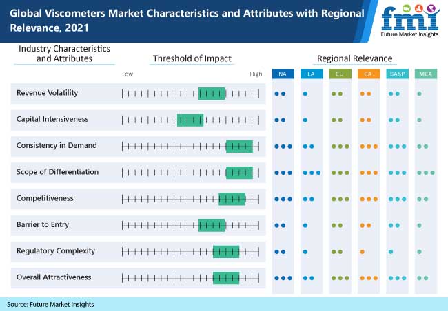 global viscometers market characteristics and attributes with regional relevance 2021