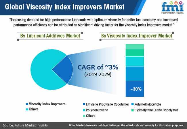 Global Viscosity Index Improver Market global viscosity index improver market