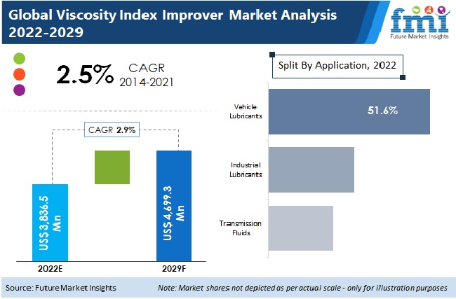 Viscosity Index Improvers Market