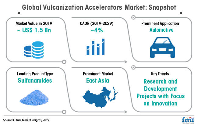 global vulcanization accelerators market snapshot