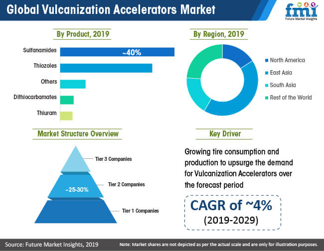 global vulcanization accelerators market