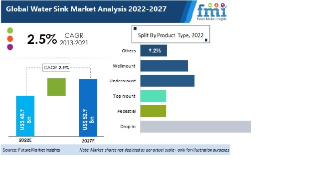 Water Sink Market