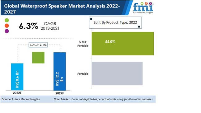 Waterproof Speaker Market