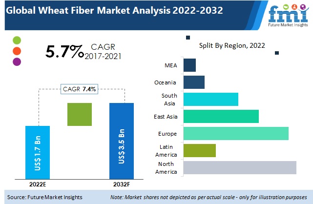 Wheat Fiber Market