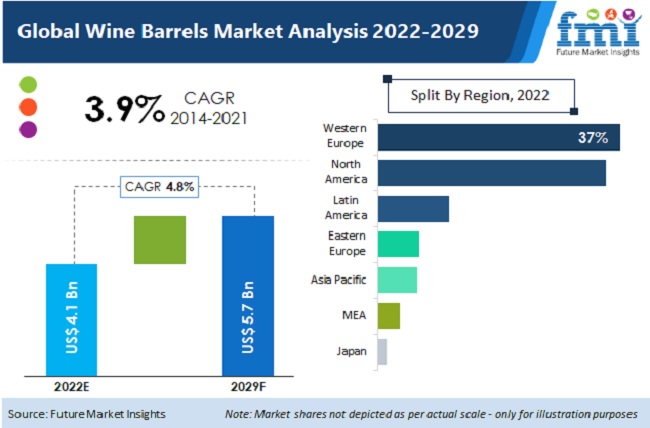 Wine Barrel Market