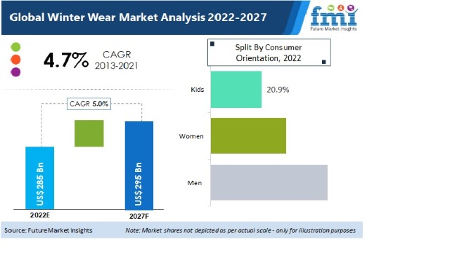 Winter Wear Market