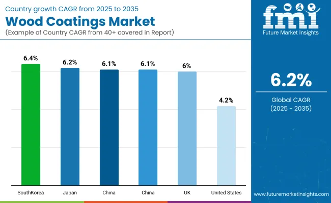 Global Wood Coatings Market By Country