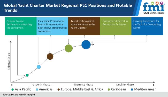 global yacht charter market regional plc positions and notable trends