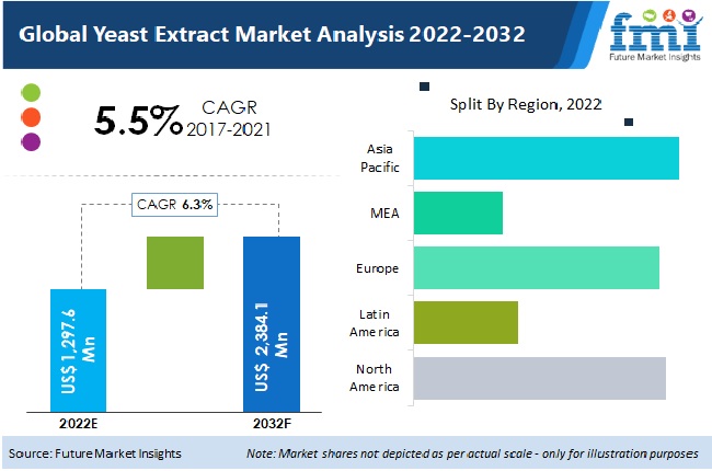 global yeast extract market
