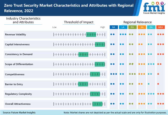 Zero Trust Security Market