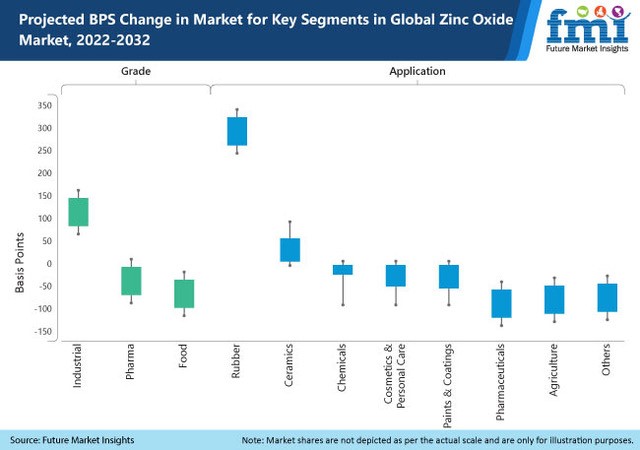 Zinc Oxide Market