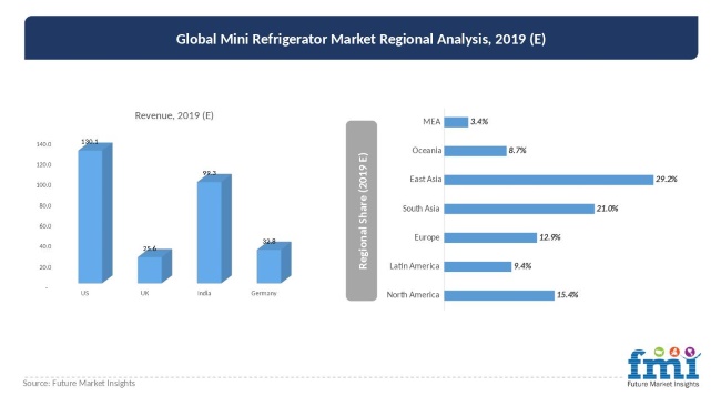 global-mini refrigerator market regional analysis