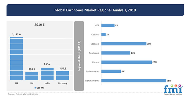 global earphones regional analysis