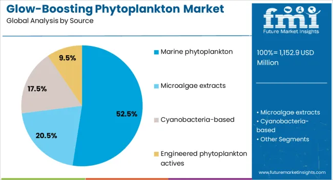 Glow Boosting Phytoplankton Market Analysis By Source