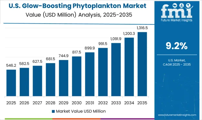 Glow Boosting Phytoplankton Market Country Value Analysis