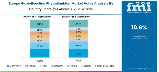 Glow Boosting Phytoplankton Market Europe Country Market Share Analysis, 2025 & 2035