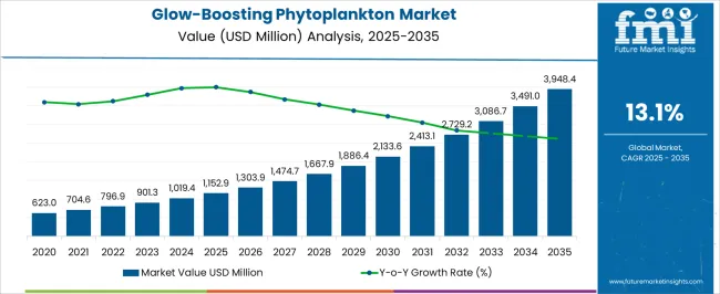 Glow Boosting Phytoplankton Market Market Value Analysis