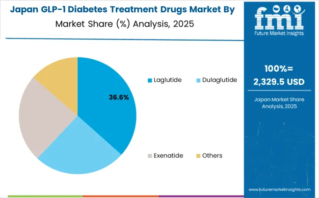 Glp 1 Diabetes Treatment Drugs Market Japan Market Share Analysis By Classification