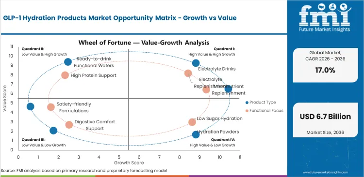 Glp 1 Hydration Products Market Opportunity Matrix Growth Vs Value