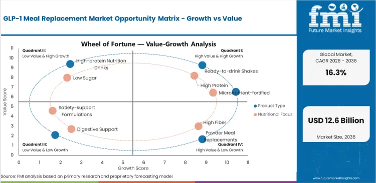 Glp 1 Meal Replacement Market Opportunity Matrix Growth Vs Value