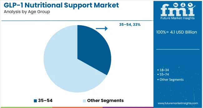 Glp 1 Nutritional Support Market Analysis By Age Group