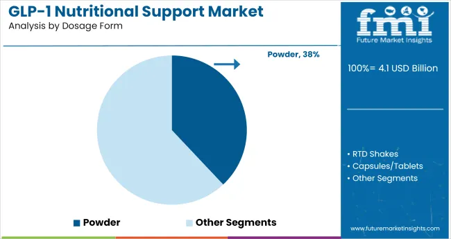 Glp 1 Nutritional Support Market Analysis By Dosage Form