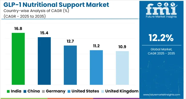 Glp 1 Nutritional Support Market Cagr Analysis By Country