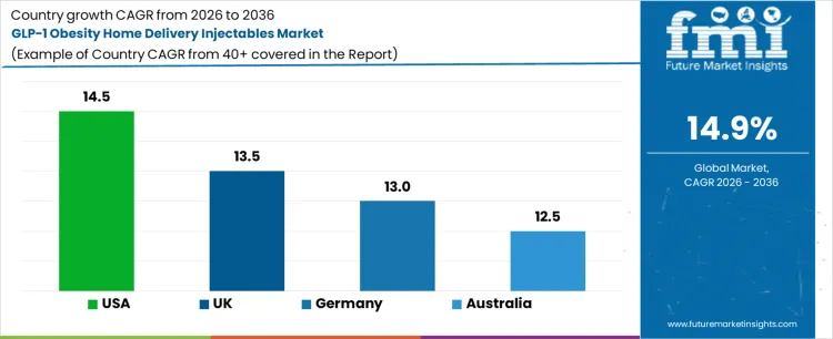Glp 1 Obesity Home Delivery Injectables Market Cagr Analysis By Country Glp 1 Obesity Home Delivery Injectables Market Cagr Analysis By Country