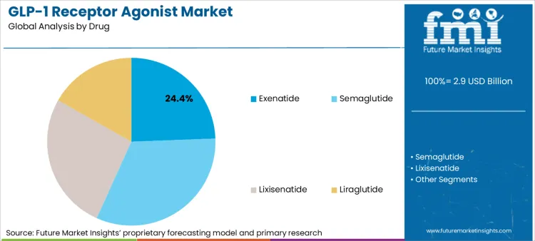 Glp 1 Receptor Agonist Market Analysis By Drug