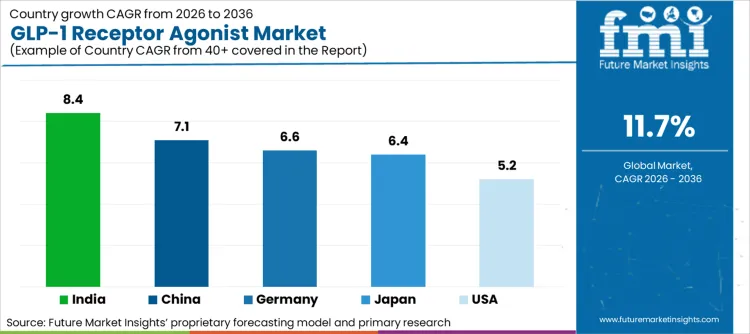 Glp 1 Receptor Agonist Market Cagr Analysis By Country