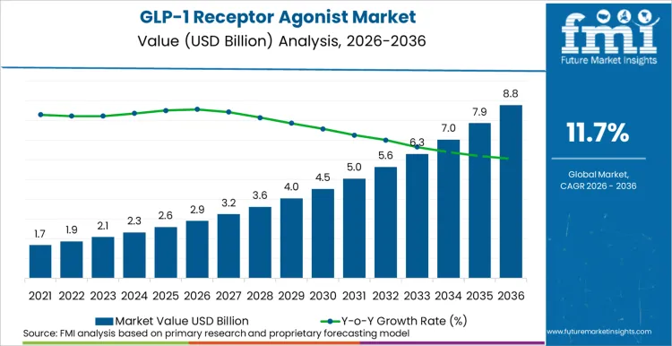 Glp 1 Receptor Agonist Market Market Value Analysis