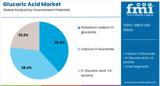 Glucaric Acid Market Analysis By Downstream Potential