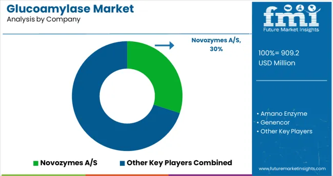 Glucoamylase Market Analysis By Company