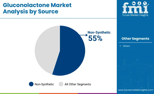 Gluconolactone Market By Source