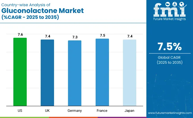 Gluconolactone Market Country Wise
