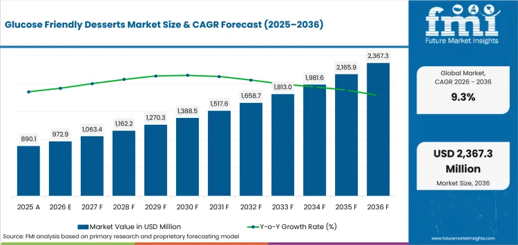 Glucose Friendly Desserts Market Value Analysis Glucose Friendly Desserts Market Value Analysis